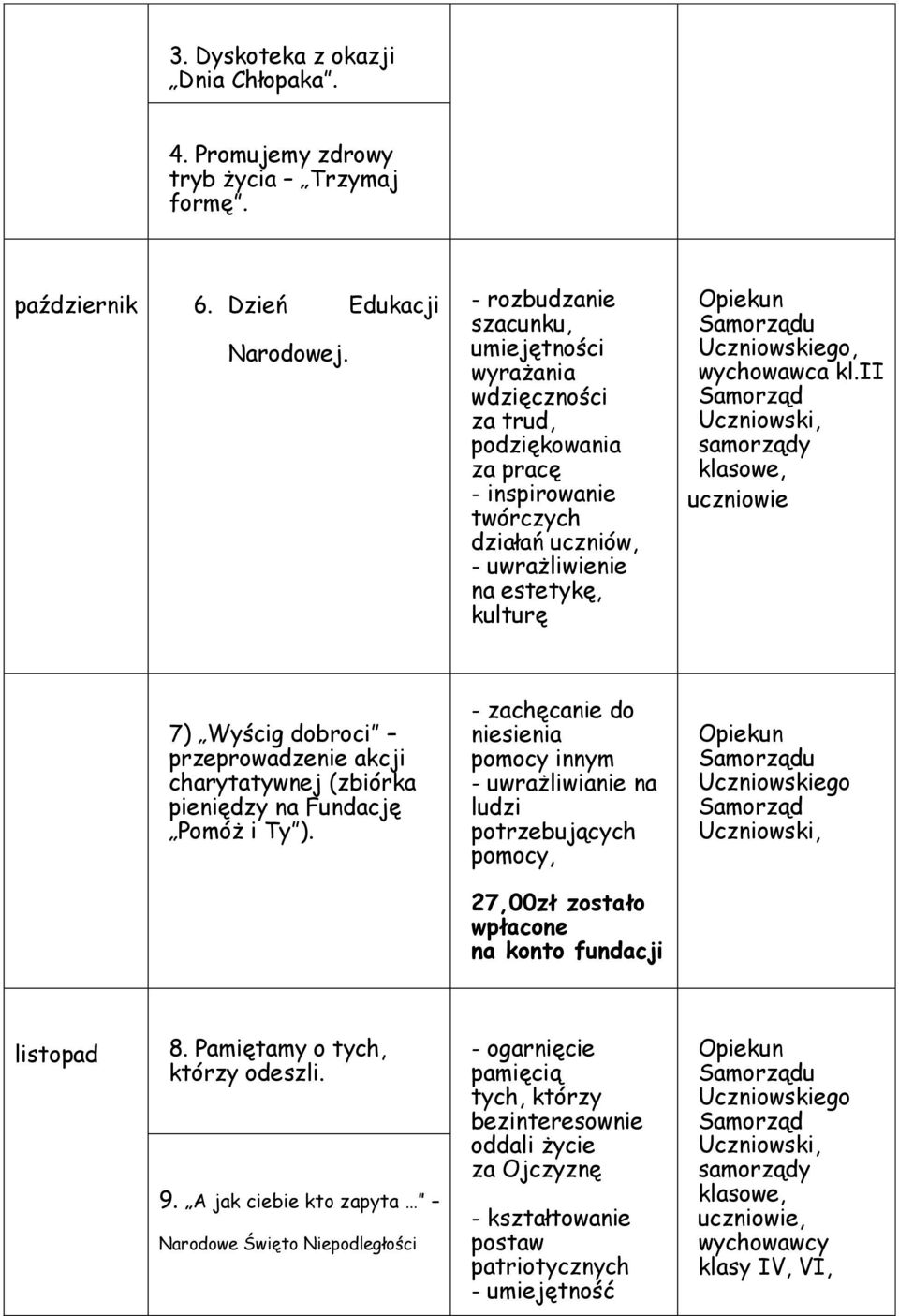 ii uczniowie 7) Wyścig dobroci przeprowadzenie akcji charytatywnej (zbiórka pieniędzy na Fundację Pomóż i Ty ).