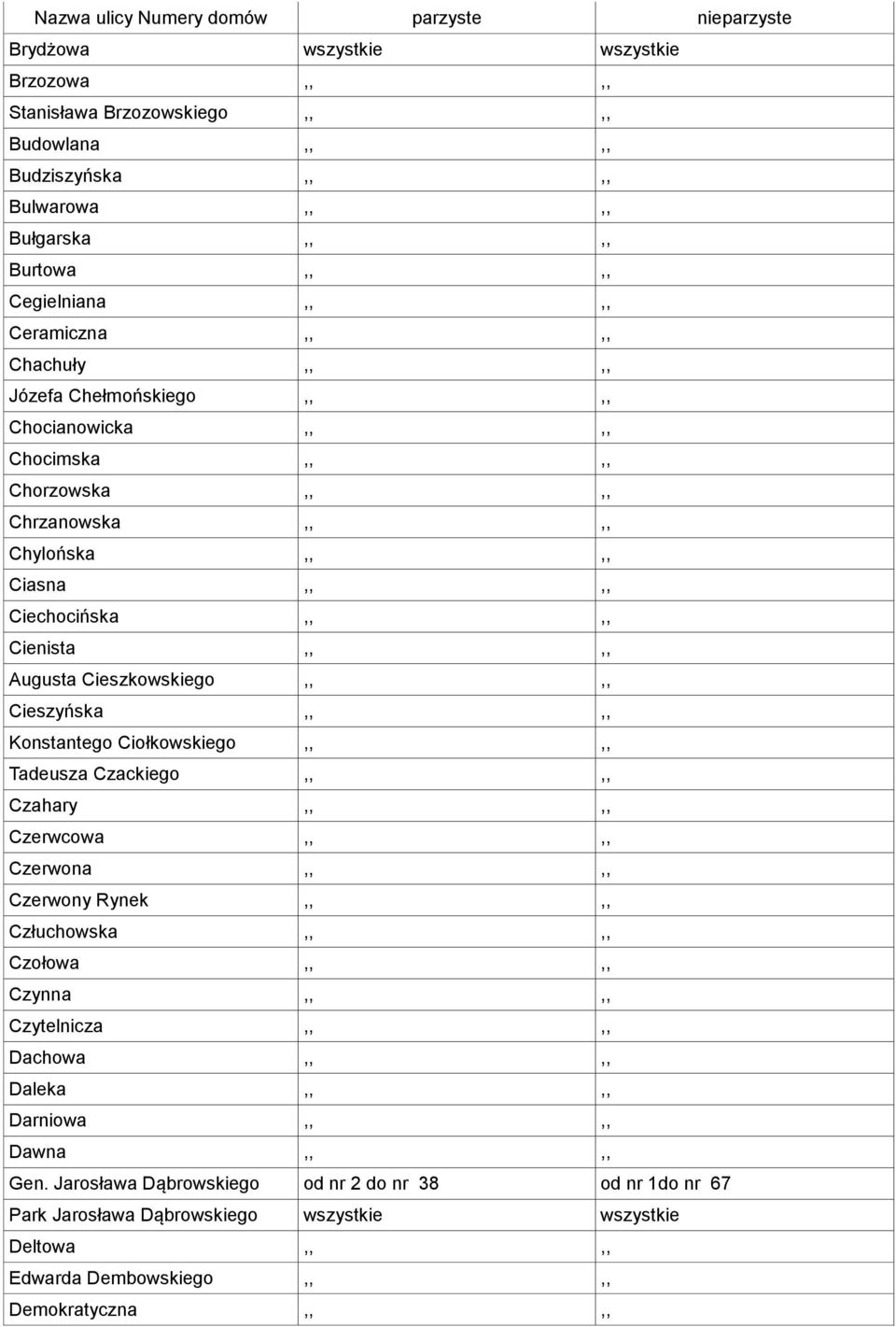 Konstantego Ciołkowskiego,,,, Tadeusza Czackiego,,,, Czahary,,,, Czerwcowa,,,, Czerwona,,,, Czerwony Rynek,,,, Człuchowska,,,, Czołowa,,,, Czynna,,,, Czytelnicza,,,, Dachowa,,,,
