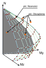 Przykładowy wycinek powierzchni interakcji (przekrój dla ustalonego stosunku momentów My, Mz) Sprawdzenie ULS polega na ustaleniu, czy wszystkie punkty obciążenia zawierają się wewnątrz powierzchni