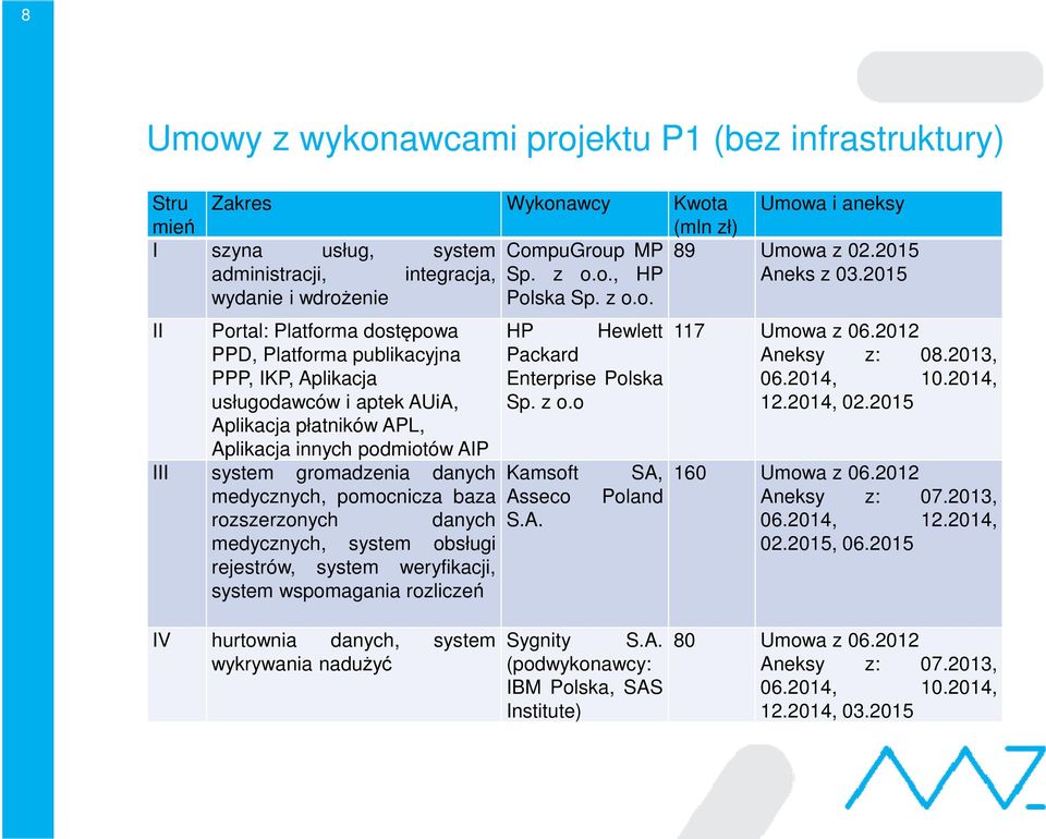 Aplikacja innych podmiotów AIP III system gromadzenia danych medycznych, pomocnicza baza rozszerzonych danych medycznych, system obsługi rejestrów, system weryfikacji, system wspomagania rozliczeń HP