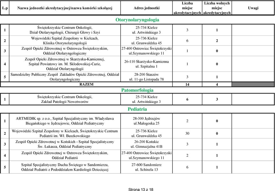 Artwińskiego - Kielce -00 Ostrowiec Świętokrzyski ul.szymanowskiego -0 Skarżysko-Kamienna ul. Szpitalna 8-00 Staszów ul. -go Listopada 8 Patomorfologia - Kielce ul.