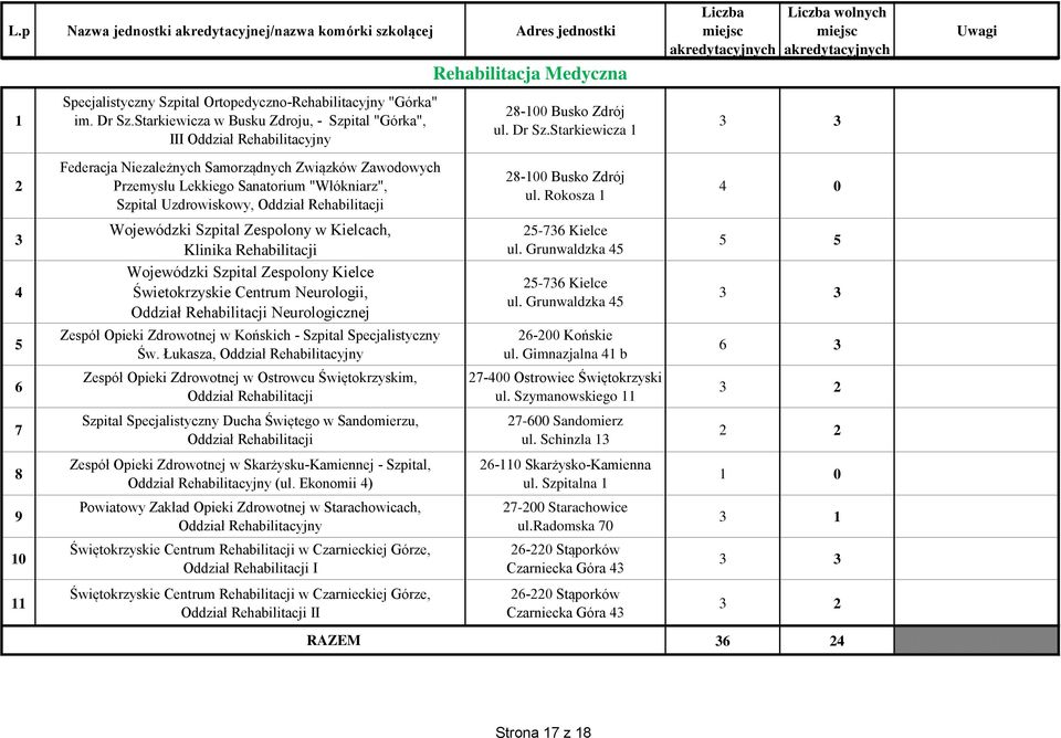 Oddział Rehabilitacji Klinika Rehabilitacji Wojewódzki Szpital Zespolony Kielce Świetokrzyskie Centrum Neurologii, Oddział Rehabilitacji Neurologicznej Św.