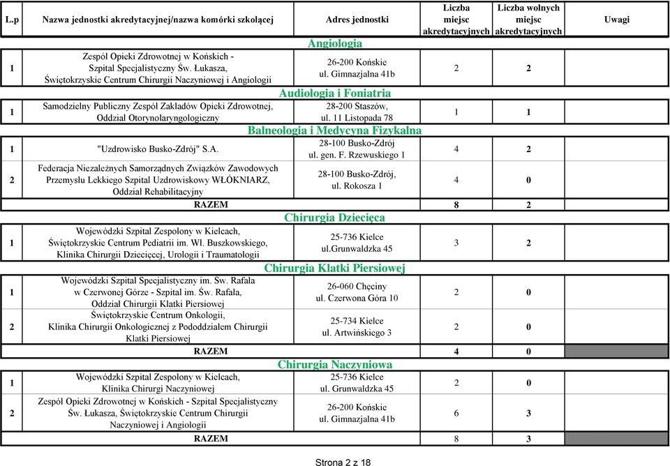 giologii Samodzielny Publiczny Zespół Zakładów Opieki Zdrowotnej, Oddział Otorynolaryngologiczny "Uzdrowisko Busko-Zdrój" S.A.