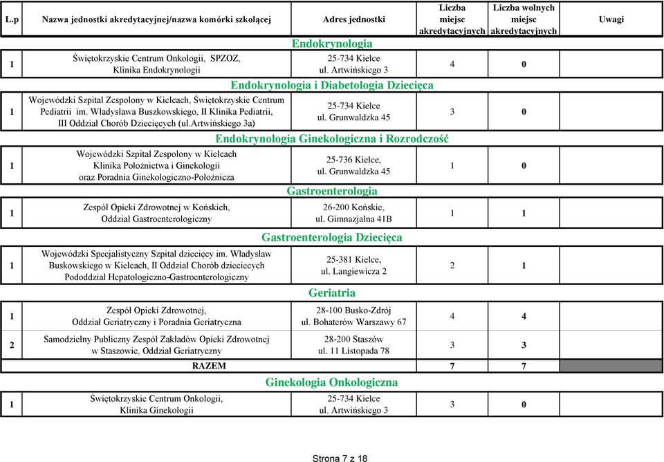 Artwińskiego Endokrynologia i Diabetologia Dziecięca - Kielce Endokrynologia Ginekologiczna i Rozrodczość - Kielce, Gastroenterologia wolnych 0 0 0 Zespół Opieki Zdrowotnej w Końskich, Oddział