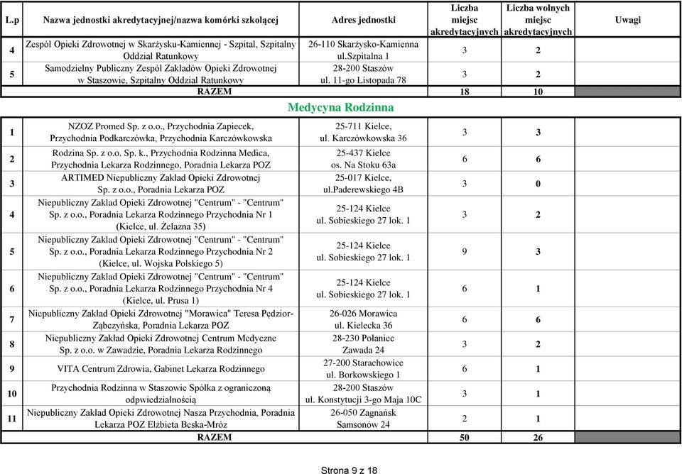 , Przychodnia Rodzinna Medica, Przychodnia Lekarza Rodzinnego, Poradnia Lekarza POZ ARTIMED Niepubliczny Zakład Opieki Zdrowotnej Sp. z o.o., Poradnia Lekarza POZ Niepubliczny Zaklad Opieki Zdrowotnej "Centrum" - "Centrum" Sp.