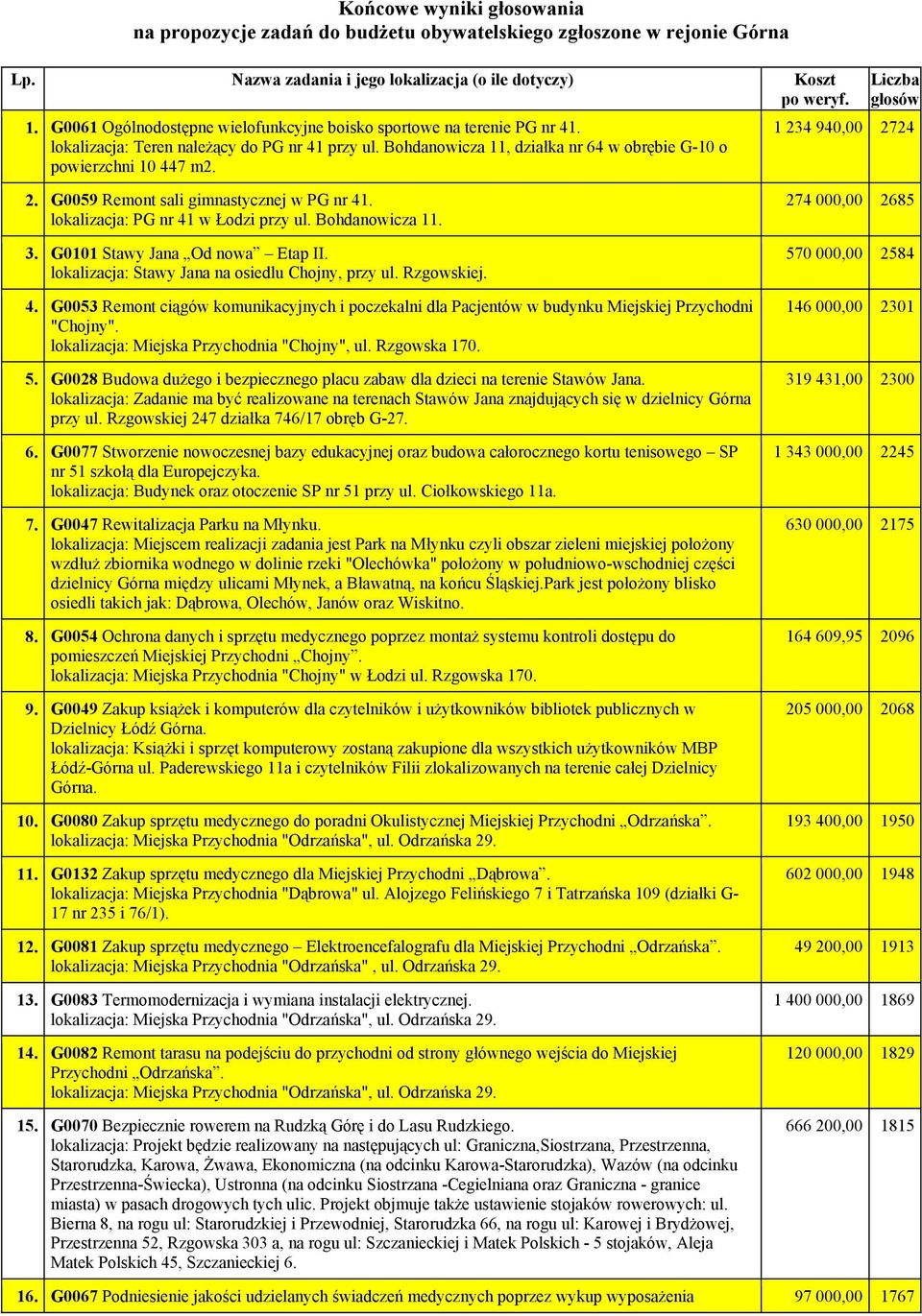 Liczba głosów 1 234 940,00 2724 2. G0059 Remont sali gimnastycznej w PG nr 41. lokalizacja: PG nr 41 w Łodzi przy ul. Bohdanowicza 11. 3. G0101 Stawy Jana Od nowa Etap II.