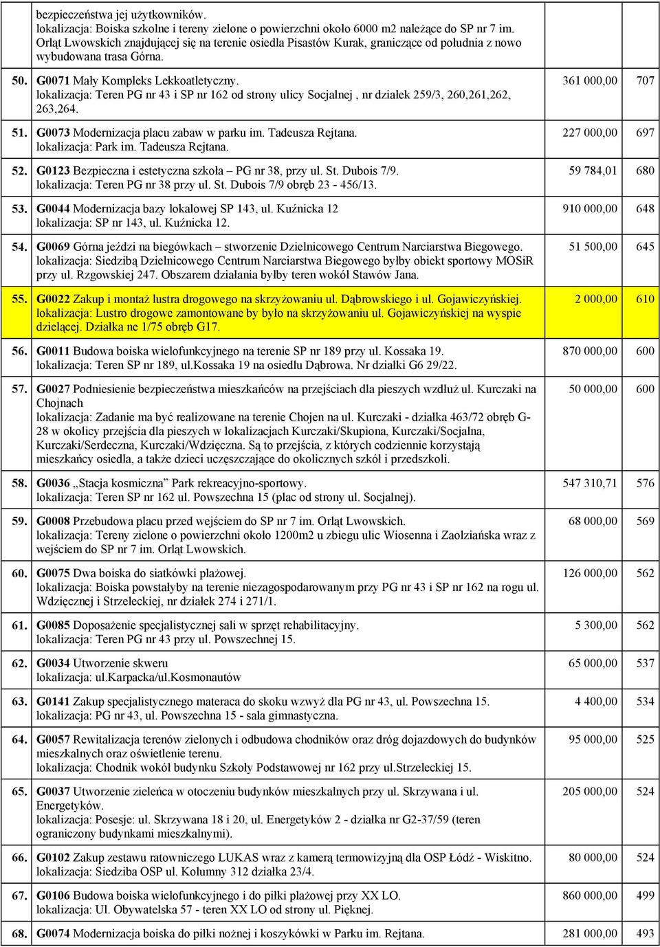 lokalizacja: Teren PG nr 43 i SP nr 162 od strony ulicy Socjalnej, nr działek 259/3, 260,261,262, 263,264. 51. G0073 Modernizacja placu zabaw w parku im. Tadeusza Rejtana. lokalizacja: Park im.