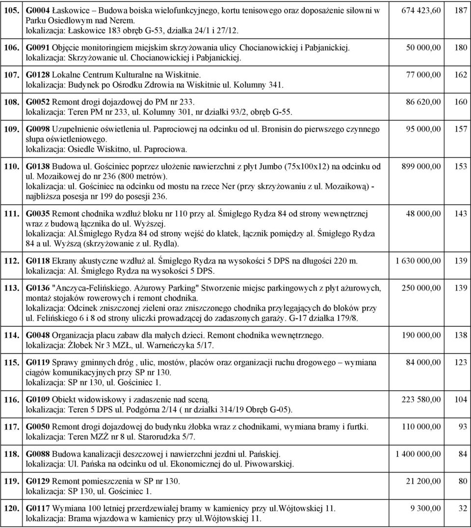 G0128 Lokalne Centrum Kulturalne na Wiskitnie. lokalizacja: Budynek po Ośrodku Zdrowia na Wiskitnie ul. Kolumny 341. 108. G0052 Remont drogi dojazdowej do PM nr 233. lokalizacja: Teren PM nr 233, ul.