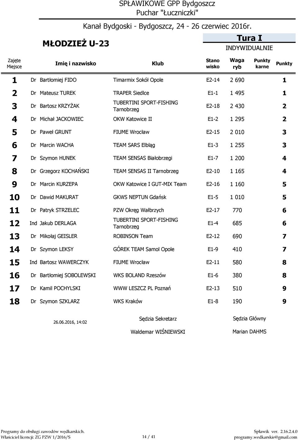 4 8 Dr Grzegorz KOCHAŃSKI TEAM SENSAS II E2-10 1 165 0 4 9 Dr Marcin KURZEPA OKW Katowice I GUT-MIX Team E2-16 1 160 0 5 10 Dr Dawid MAKURAT GKWS NEPTUN Gdańsk E1-5 1 010 0 5 11 Dr Patryk STRZELEC