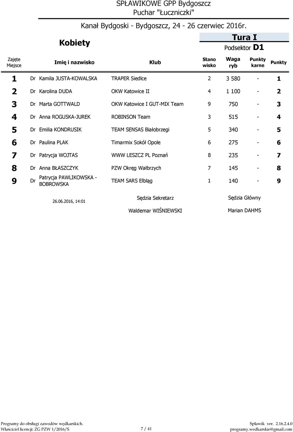 TEAM SENSAS Białobrzegi 5 340-5 6 Dr Paulina PLAK Timarmix Sokół Opole 6 275-6 7 Dr Patrycja WOJTAS WWW LESZCZ PL Poznań 8 235-7 8