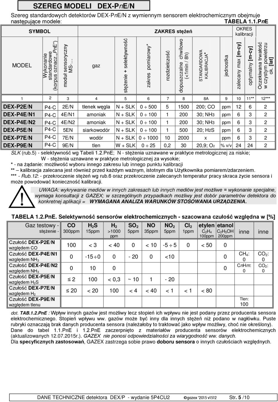 PnE ) moduł sensoryczny MS- gaz stężenie + selektywność zakres pomiarowy* rozdzielczość dopuszczalne chwilowo (<1min / 8h) STANDARDOWA KALIBRACJA* jednostka zalecany max [m-cy] optymalny [m-cy]