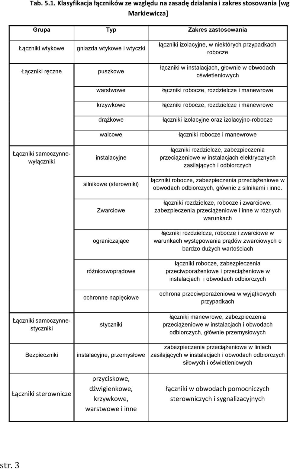 samoczynnestyczniki Bezpieczniki Łączniki sterownicze gniazda wtykowe i wtyczki puszkowe warstwowe krzywkowe drążkowe walcowe instalacyjne silnikowe (sterowniki) Zwarciowe ograniczające