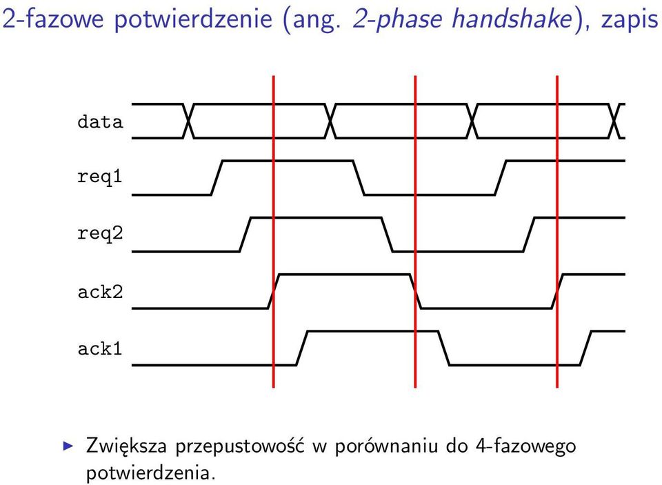 req2 ack2 ack1 Zwiększa