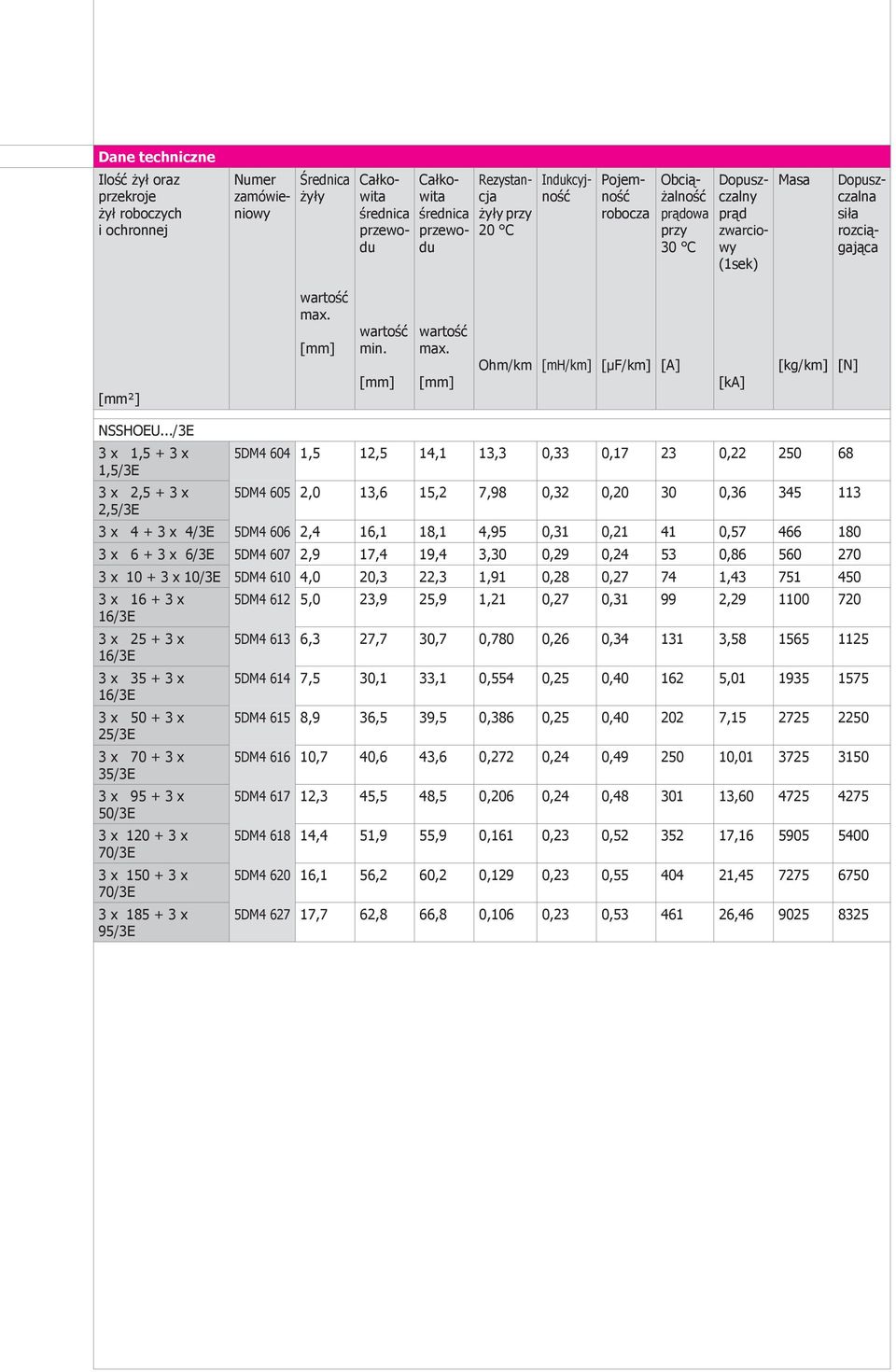 ../3E 3 x 1,5 + 3 x 1,5/3E 3 x 2,5 + 3 x 2,5/3E 5DM4 604 1,5 12,5 14,1 13,3 0,33 0,17 23 0,22 250 68 5DM4 605 2,0 13,6 15,2 7,98 0,32 0,20 30 0,36 345 113 3 x 4 + 3 x 4/3E 5DM4 606 2,4 16,1 18,1 4,95