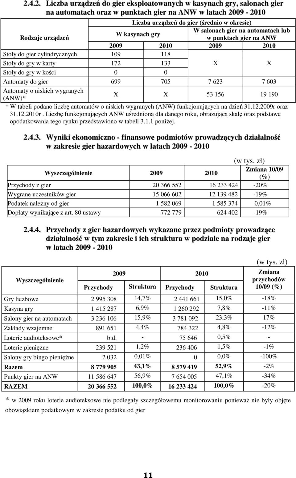 gier 699 705 7 623 7 603 Automaty o niskich wygranych (ANW)* X X 53 156 19 190 * W tabeli podano liczbę automatów o niskich wygranych (ANW) funkcjonujących na dzień 31.12.2009r oraz 31.12.2010r.