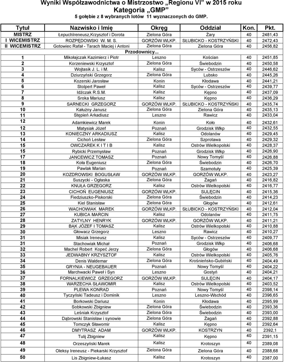 SŁUBICKO - KOSTRZYŃSKI 40 2472,43 II WICEMISTRZ Gotowiec Rafał - Tarach Maciej i Antoni Zielona Góra Zielona Góra 40 2456,82 1 Mikołajczak Kazimierz i Piotr Leszno Kościan 40 2451,85 2 Korzeniewski