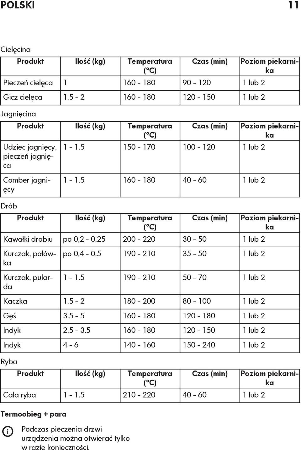 5 160-180 40-60 1 lub 2 Produkt Ilość (kg) Czas (min) Kawałki drobiu po 0,2-0,25 200-220 30-50 1 lub 2 Kurczak, połówka Kurczak, pularda po 0,4-0,5 190-210 35-50 1 lub 2 1-1.