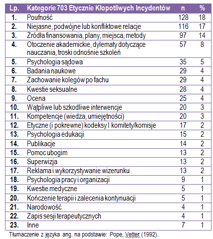 Kodeks etyczno-zawodowy psychologa a jego odpowiedzialność etyczna, społeczna i prawna zawodu psychologa, ale i innych 13.