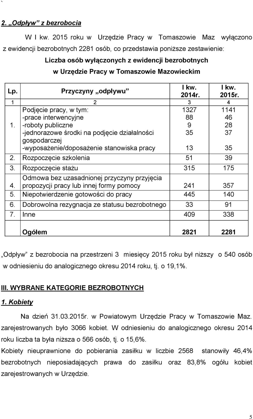 Podjęcie pracy, w tym: -prace interwencyjne -roboty publiczne -jednorazowe środki na podjęcie działalności gospodarczej -wyposażenie/doposażenie stanowiska pracy 1327 88 9 35 2.