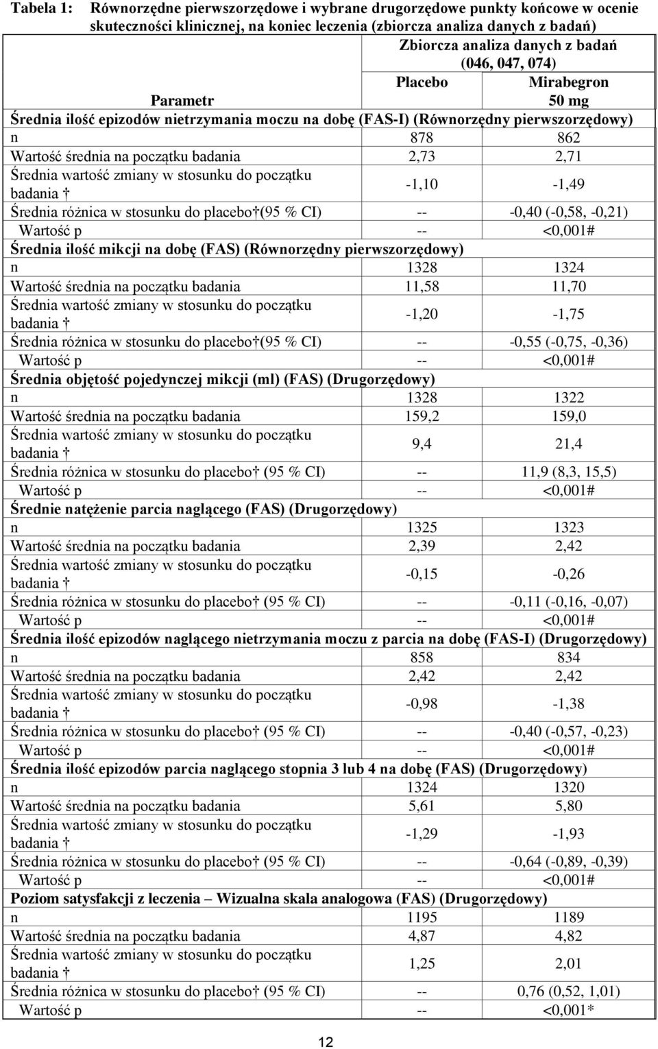 Średnia wartość zmiany w stosunku do początku badania -1,10-1,49 Średnia różnica w stosunku do placebo (95 % CI) -- -0,40 (-0,58, -0,21) Wartość p -- <0,001# Średnia ilość mikcji na dobę (FAS)