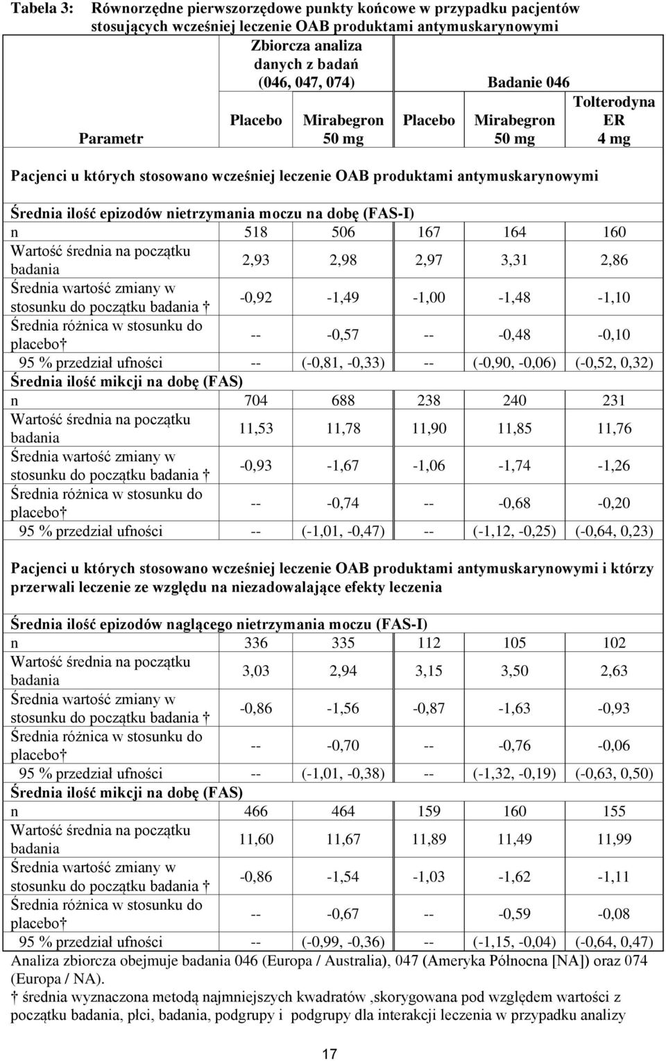 moczu na dobę (FAS-I) n 518 506 167 164 160 Wartość średnia na początku badania 2,93 2,98 2,97 3,31 2,86 Średnia wartość zmiany w stosunku do początku badania -0,92-1,49-1,00-1,48-1,10 Średnia
