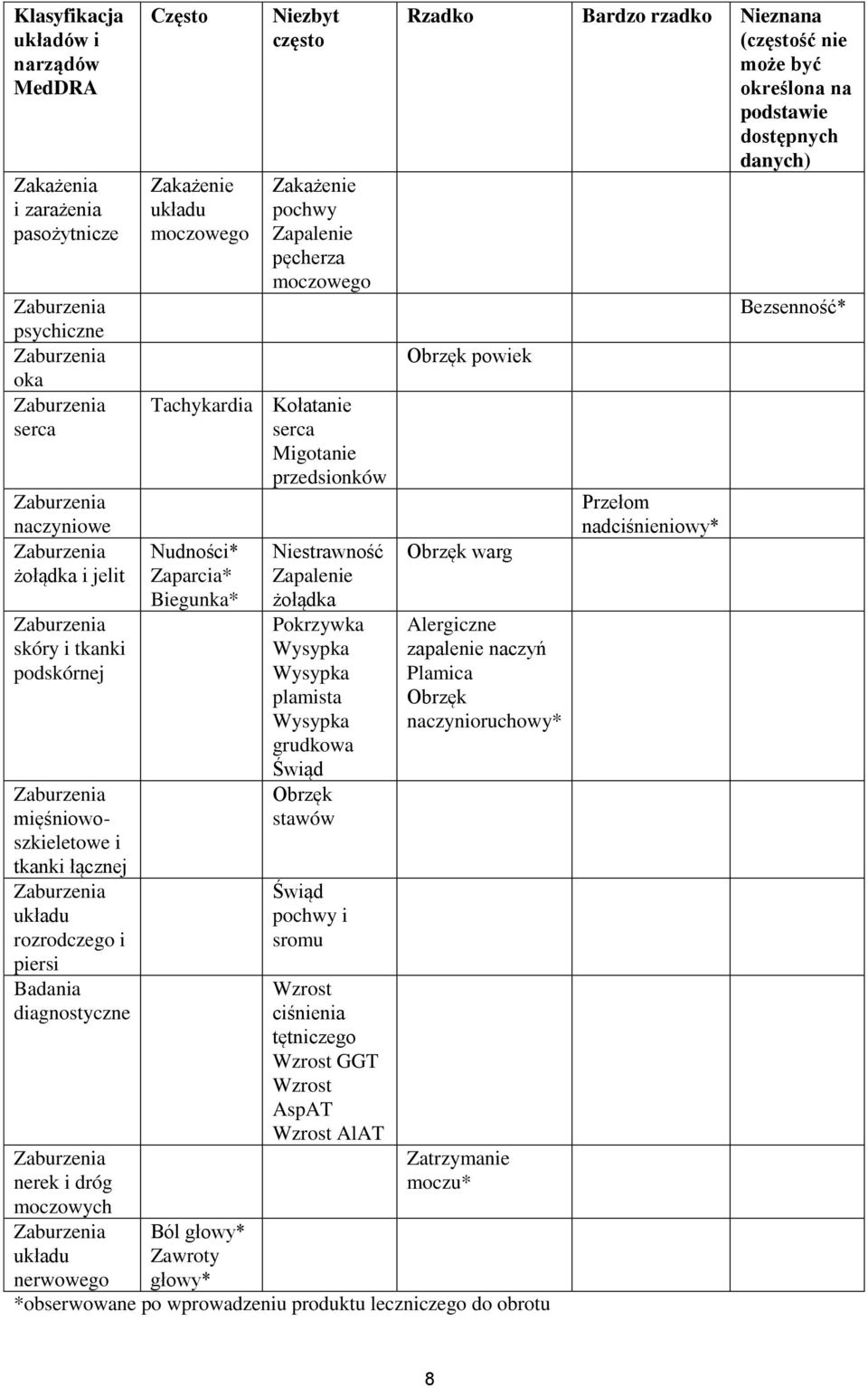 Zakażenie układu moczowego Niezbyt często Zakażenie pochwy Zapalenie pęcherza moczowego Tachykardia Kołatanie serca Migotanie przedsionków Nudności* Zaparcia* Biegunka* Niestrawność Zapalenie żołądka