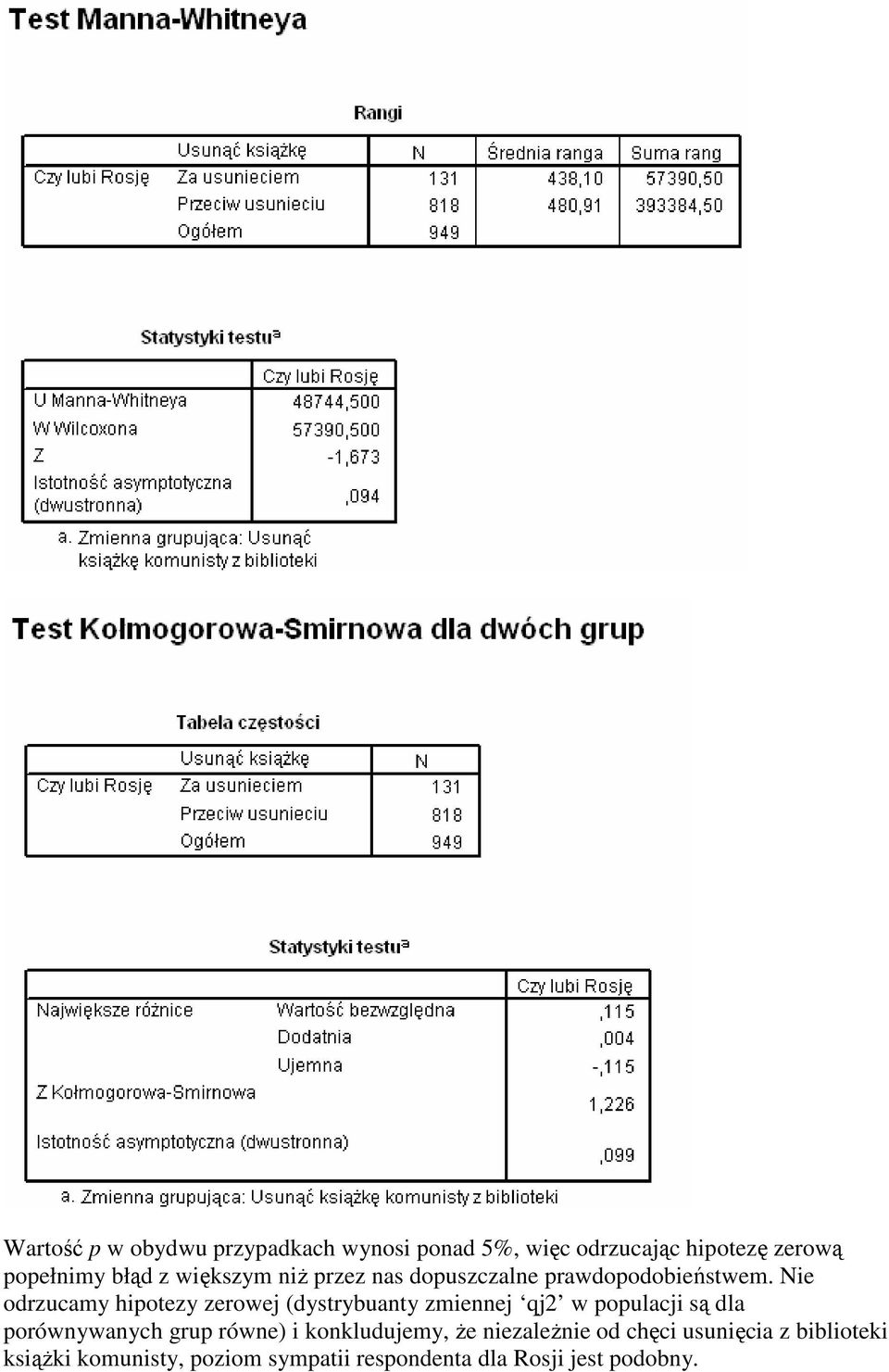 Nie odrzucamy hipotezy zerowej (dystrybuanty zmiennej qj2 w populacji są dla porównywanych grup