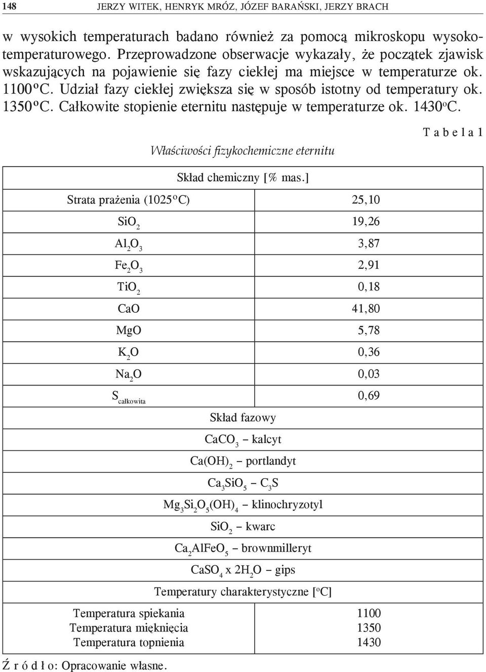 Udział fazy ciekłej zwiększa się w sposób istotny od temperatury ok. 1350ºC. Całkowite stopienie eternitu następuje w temperaturze ok. 1430 o C.