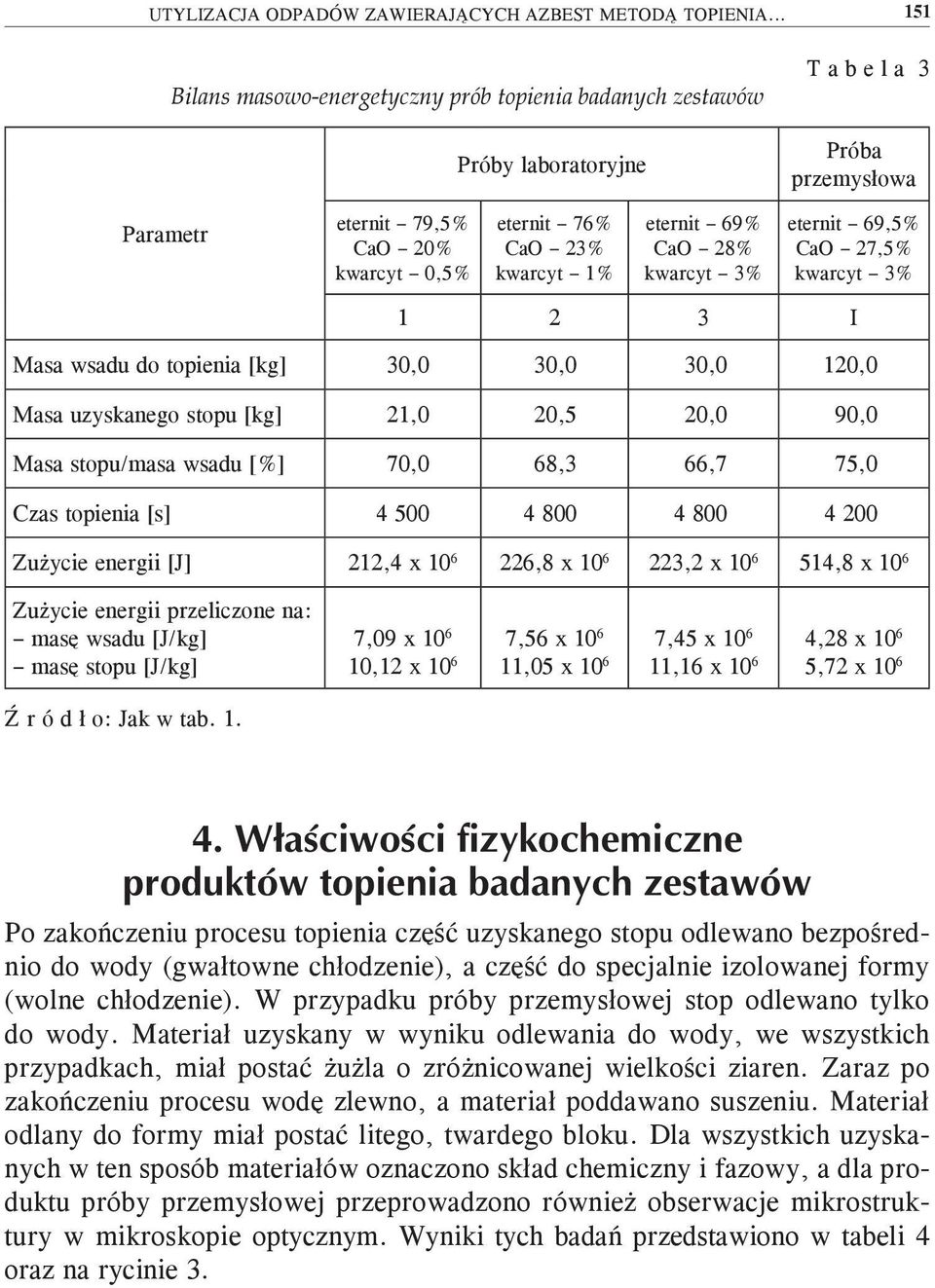 eternit 69% CaO 28% kwarcyt 3% eternit 69,5% CaO 27,5% kwarcyt 3% 1 2 3 I Masa wsadu do topienia [kg] 30,0 30,0 30,0 120,0 Masa uzyskanego stopu [kg] 21,0 20,5 20,0 90,0 Masa stopu/masa wsadu [%]