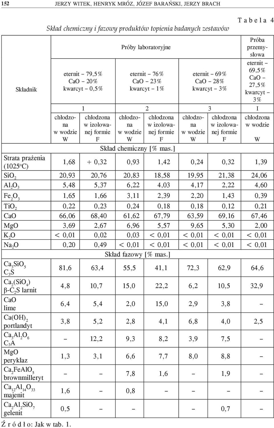 chłodzona w izolowanej formie F Skład chemiczny [% mas.