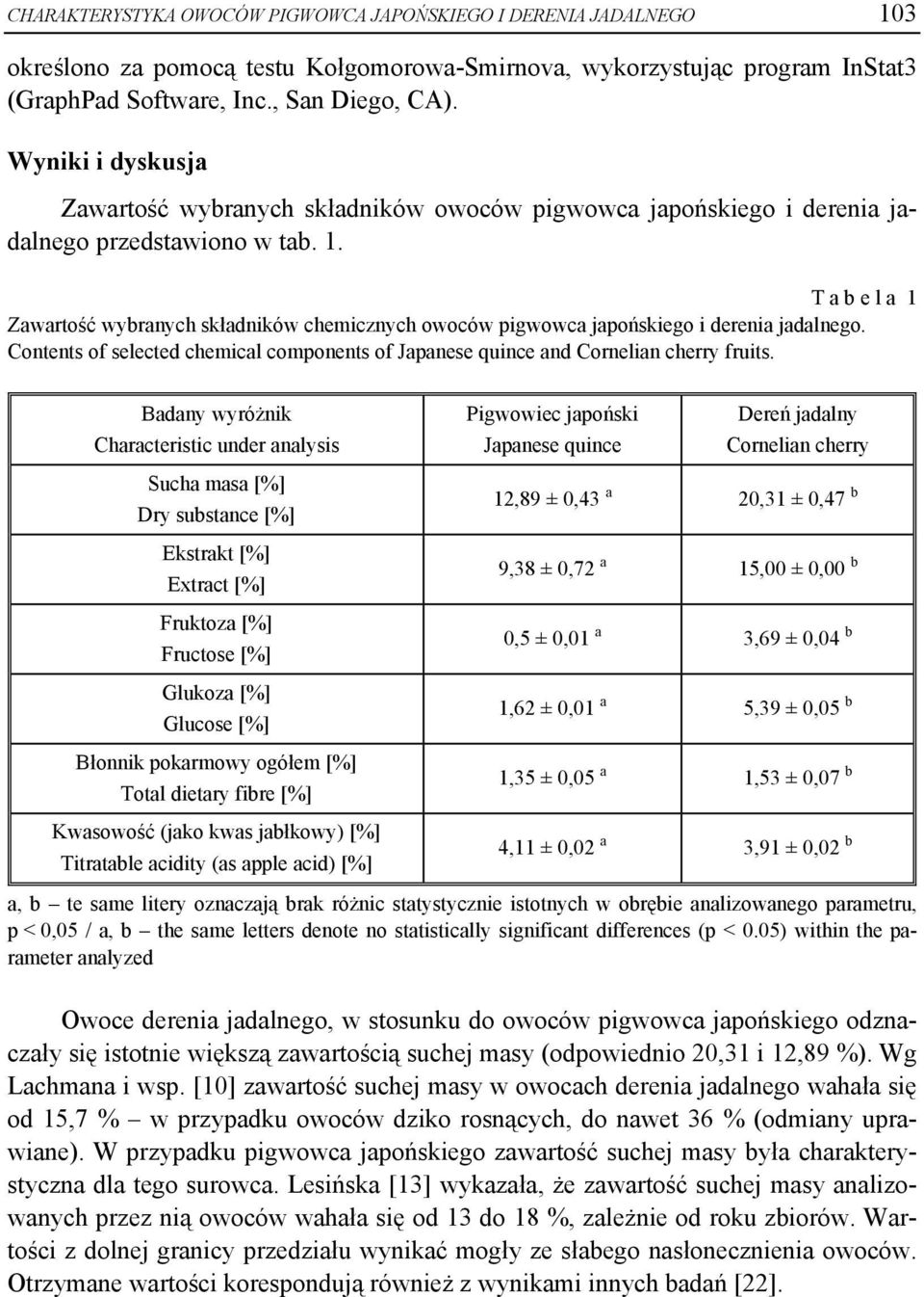 T a b e l a 1 Zawartość wybranych składników chemicznych owoców pigwowca japońskiego i derenia jadalnego. Contents of selected chemical components of Japanese quince and Cornelian cherry fruits.