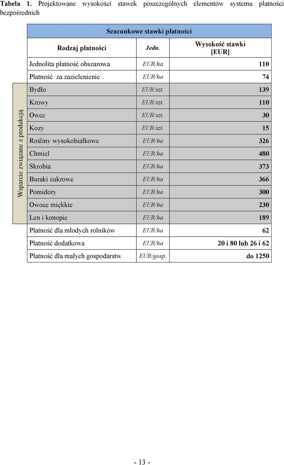 Wysokość stawki [EUR] Jednolita płatność obszarowa EUR/ha 110 Płatność za zazielenienie EUR/ha 74 Bydło EUR/szt. 139 Krowy EUR/szt. 110 Owce EUR/szt.