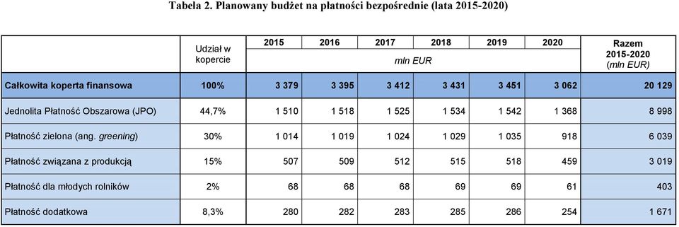 EUR) Całkowita koperta finansowa 100% 3 379 3 395 3 412 3 431 3 451 3 062 20 129 Jednolita Płatność Obszarowa (JPO) 44,7% 1 510 1 518 1 525