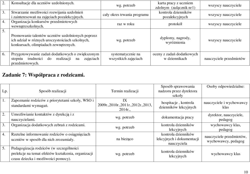 karta pracy z uczniem zdolnym (załącznik nr1) kontrola dzienników pozalekcyjnych raz w roku protokół dyplomy, nagrody, wyróżnienia 6.