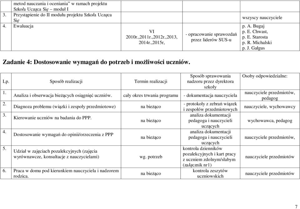 - dokumentacja nauczyciela Diagnoza problemu (wiązki i zespoły przedmiotowe) Kierowanie uczniów na badania do PPP.