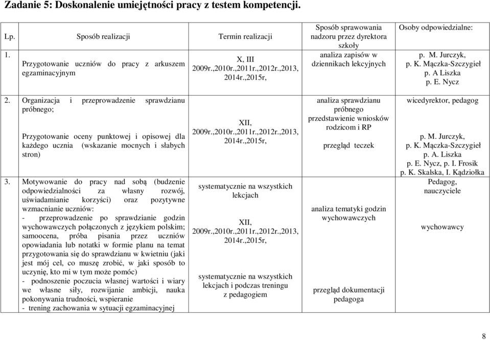 Motywowanie do pracy nad sobą (budzenie odpowiedzialności za własny rozwój, uświadamianie korzyści) oraz pozytywne wzmacnianie uczniów: - przeprowadzenie po sprawdzianie godzin wychowawczych