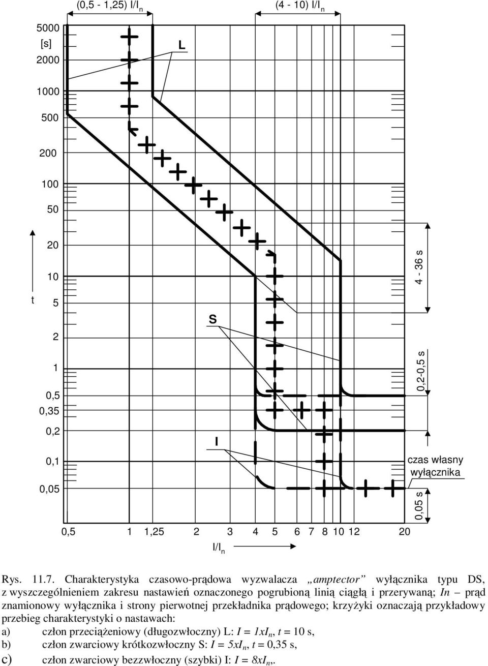 ciągłą i przerywaną; In prąd znamionowy wyłącznika i strony pierwotnej przekładnika prądowego; krzyżyki oznaczają przykładowy przebieg charakterystyki o nastawach: a)