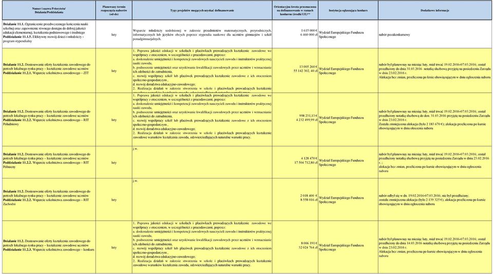 stypendia naukowe dla uczniów gimnazjów i szkół ponadgimnazjalnych. 1 615 000 6 460 000 zł nabór pozakonkursowy Działanie 11.2.