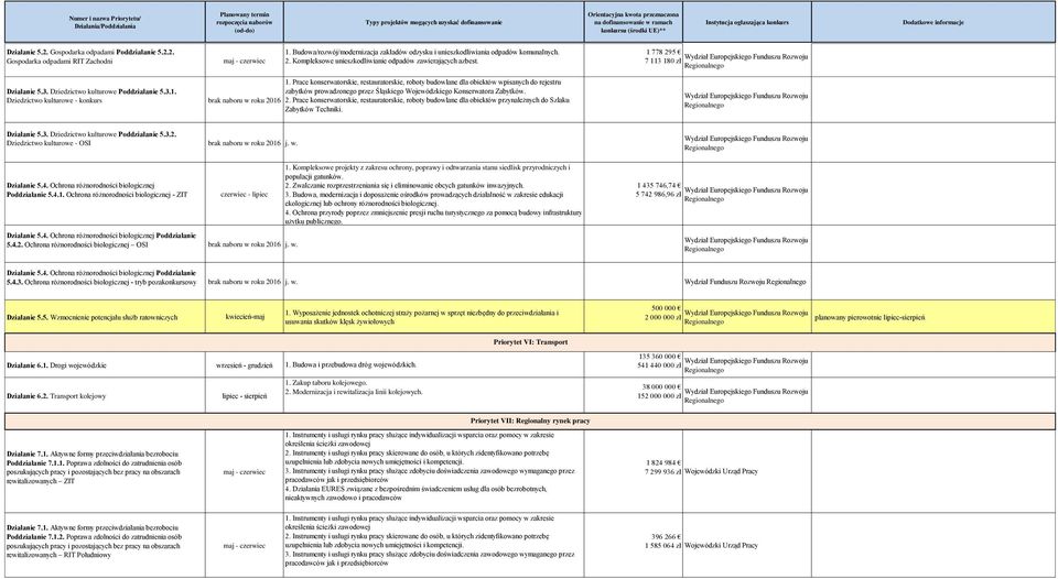 3.1. zabytków prowadzonego przez Śląskiego Wojewódzkiego Konserwatora Zabytków. Dziedzictwo kulturowe - konkurs brak naboru w roku 2016 2.