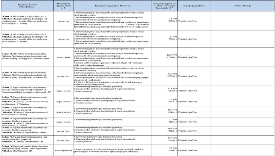 Instrumenty i usługi rynku pracy służące indywidualizacji wsparcia oraz pomocy w zakresie określenia ścieżki zawodowej 2.