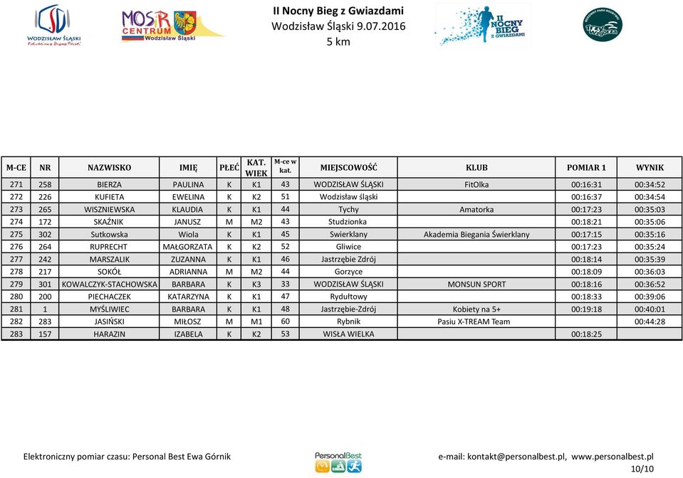 K2 52 Gliwice 00:17:23 00:35:24 277 242 MARSZALIK ZUZANNA K K1 46 Jastrzębie Zdrój 00:18:14 00:35:39 278 217 SOKÓŁ ADRIANNA M M2 44 Gorzyce 00:18:09 00:36:03 279 301 KOWALCZYK-STACHOWSKA BARBARA K K3