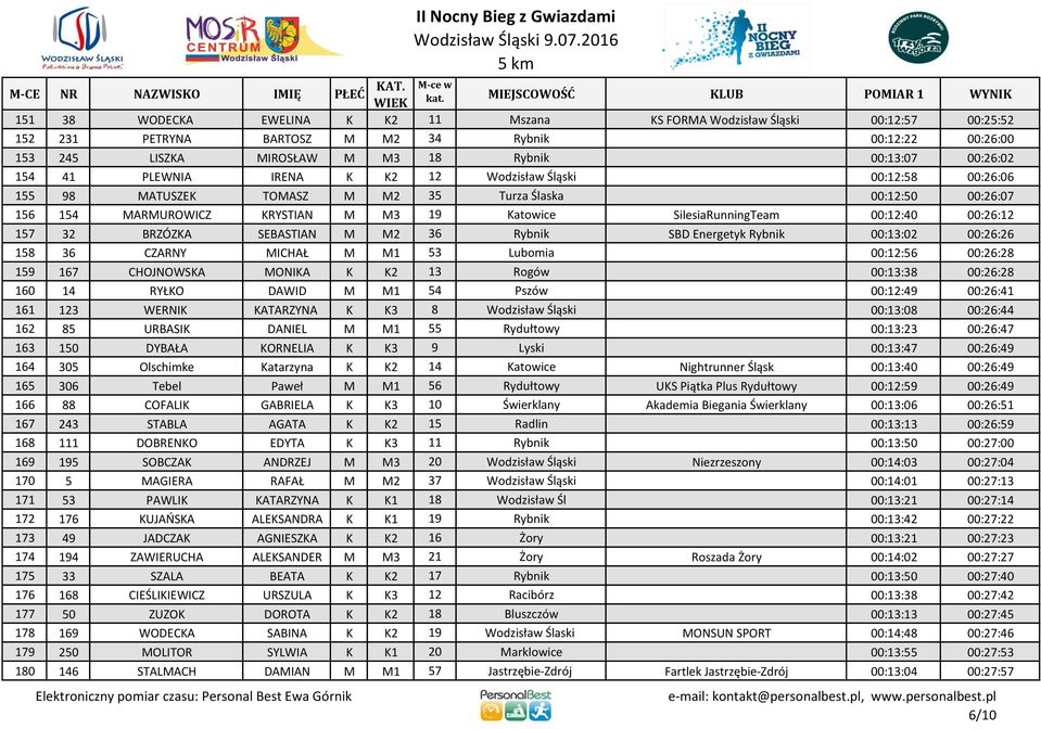 00:26:12 157 32 BRZÓZKA SEBASTIAN M M2 36 Rybnik SBD Energetyk Rybnik 00:13:02 00:26:26 158 36 CZARNY MICHAŁ M M1 53 Lubomia 00:12:56 00:26:28 159 167 CHOJNOWSKA MONIKA K K2 13 Rogów 00:13:38