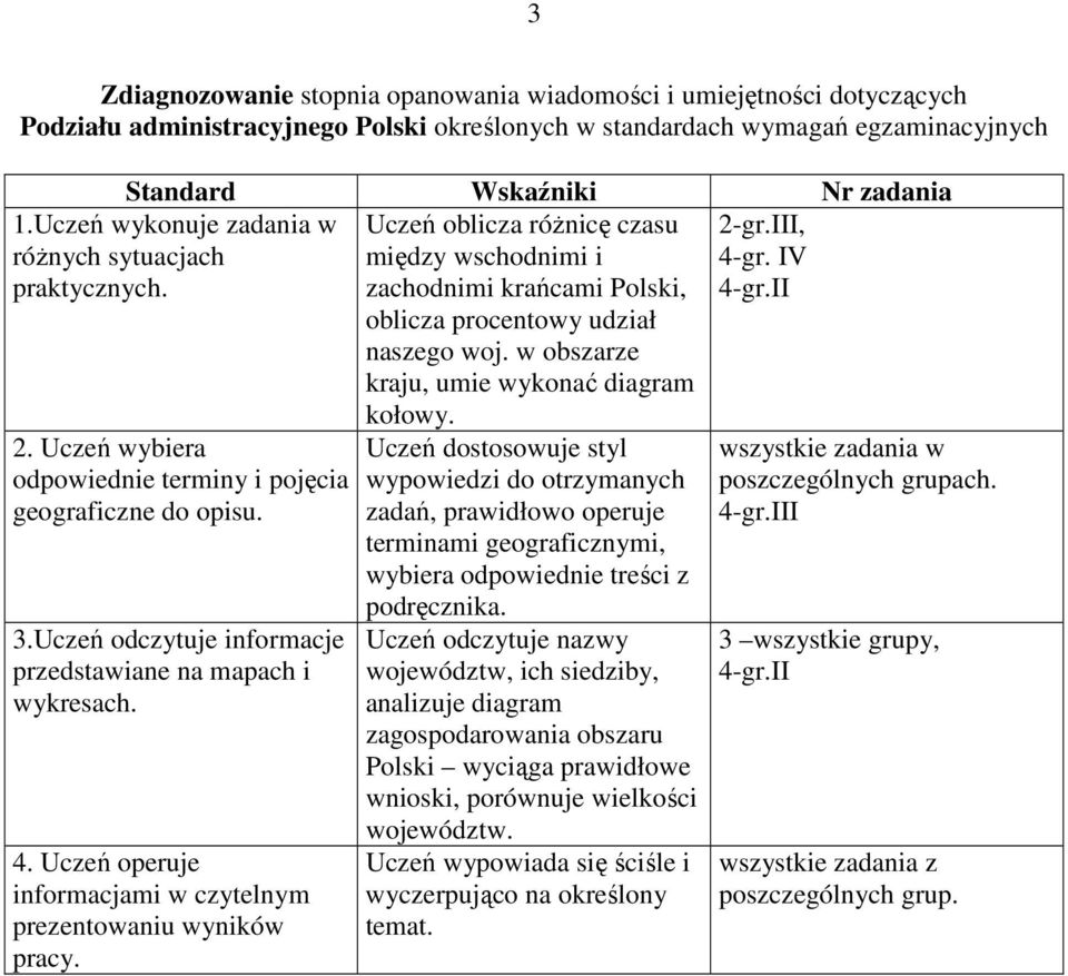 Uczeń wykonuje zadania w róŝnych sytuacjach praktycznych. 2. Uczeń wybiera odpowiednie terminy i pojęcia geograficzne do opisu. 3.Uczeń odczytuje informacje przedstawiane na mapach i wykresach. 4.