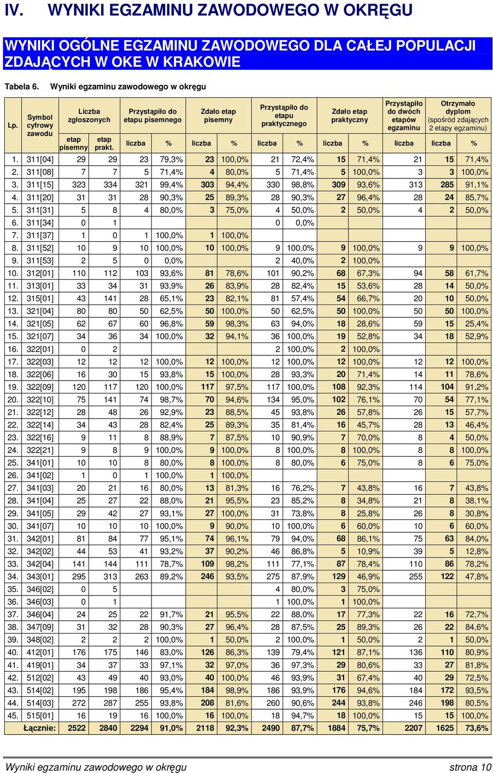 do etapu pisemnego etap pisemny do etapu praktycznego etap praktyczny do dwóch etapów egzaminu Otrzymało dyplom (spośród zdających 2 etapy egzaminu) liczba % liczba % liczba % liczba % liczba liczba