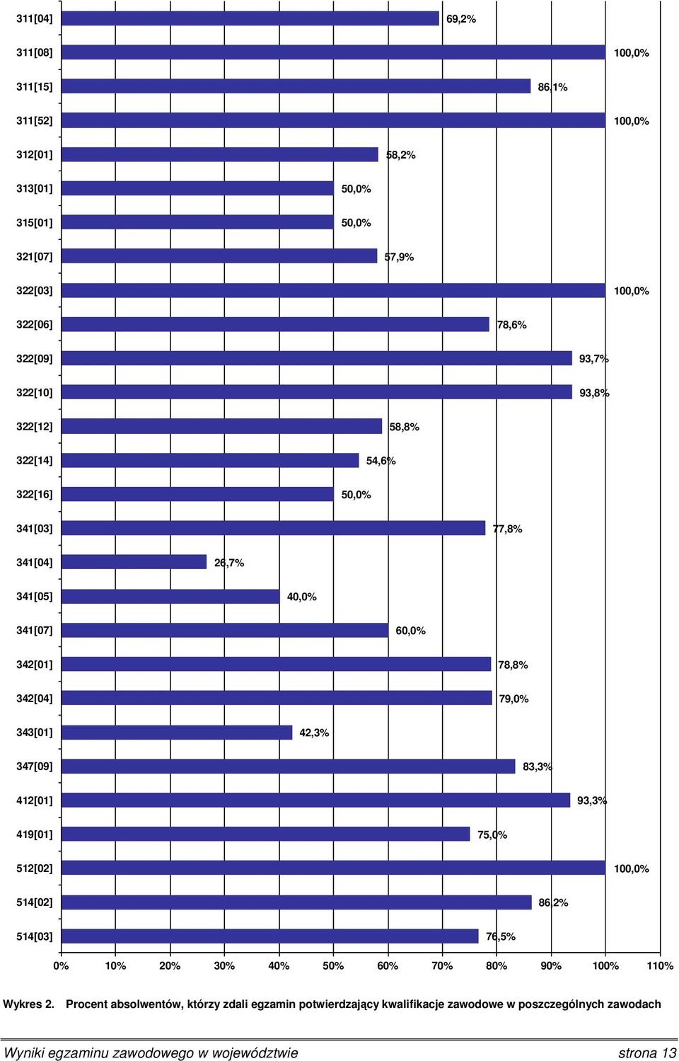 83,3% 412[01] 93,3% 419[01] 75,0% 512[02] 514[02] 86,2% 514[03] 76,5% 0% 10% 20% 30% 40% 50% 60% 70% 80% 90% 100% 110% Wykres 2.
