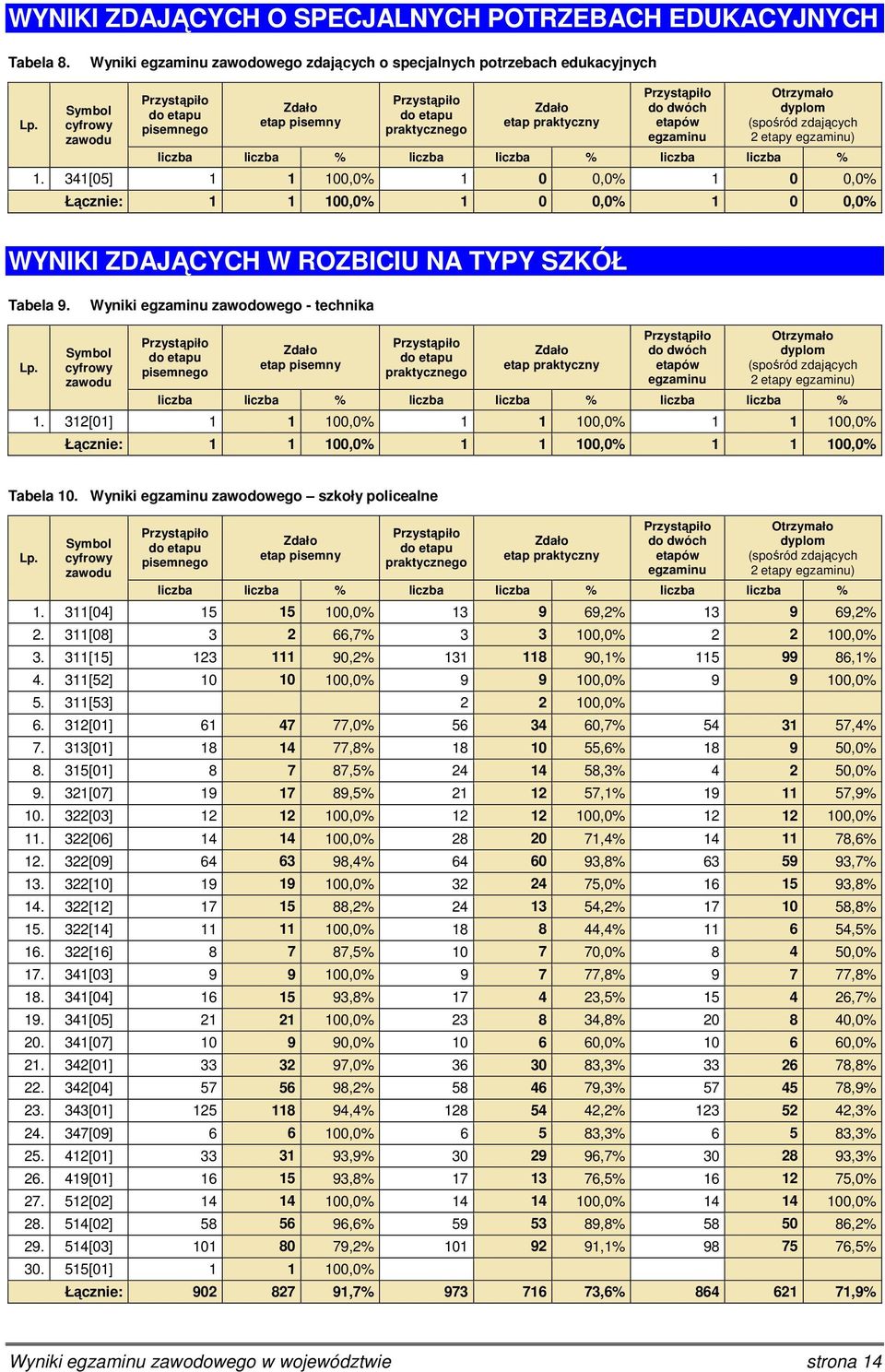 egzaminu) liczba liczba % liczba liczba % liczba liczba % 1. 341[05] 1 1 1 0 0,0% 1 0 0,0% Łącznie: 1 1 1 0 0,0% 1 0 0,0% WYNIKI ZDAJĄCYCH W ROZBICIU NA TYPY SZKÓŁ Tabela 9.