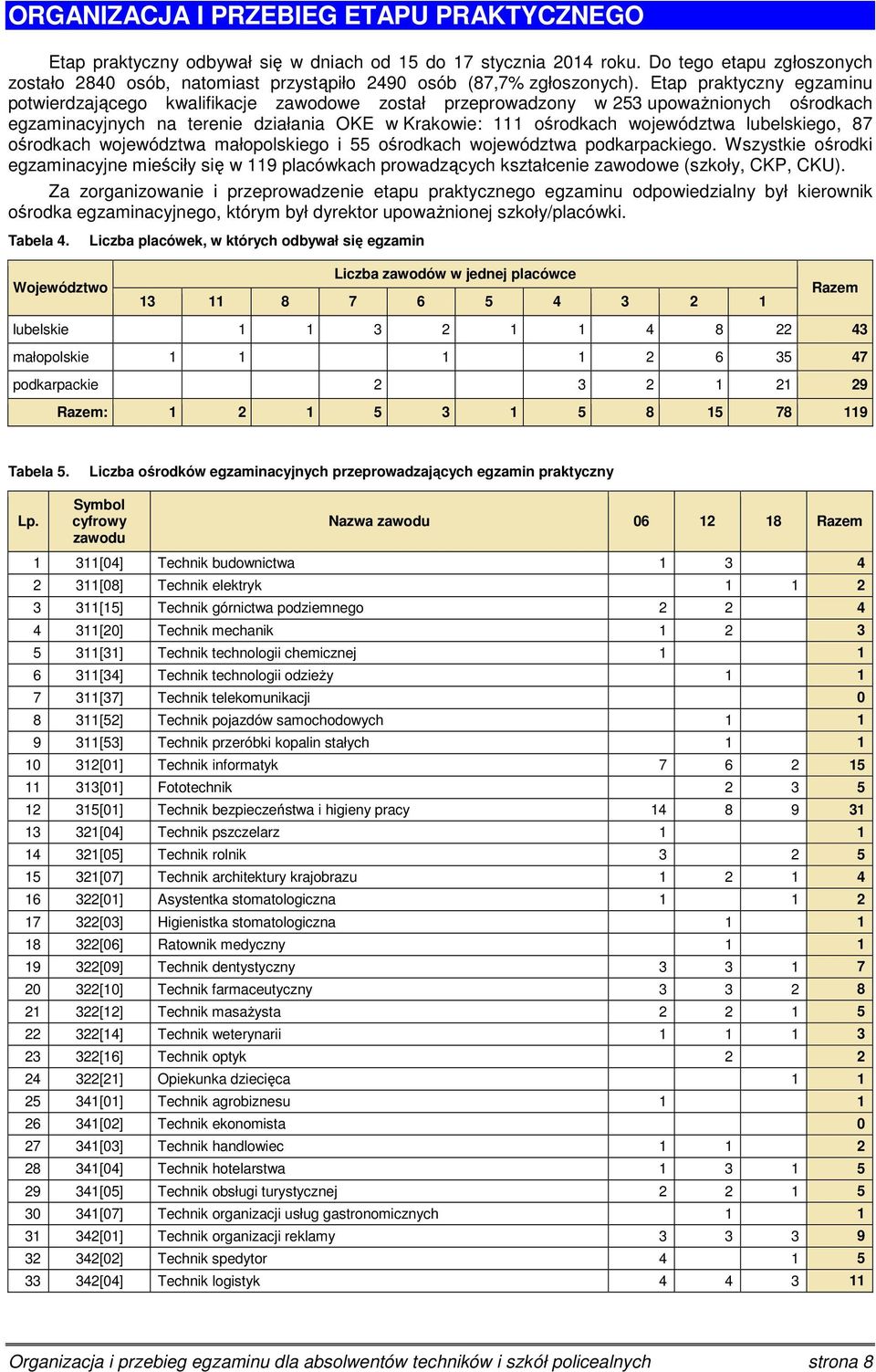 Etap praktyczny egzaminu potwierdzającego kwalifikacje zawodowe został przeprowadzony w 253 upoważnionych ośrodkach egzaminacyjnych na terenie działania OKE w Krakowie: 111 ośrodkach województwa