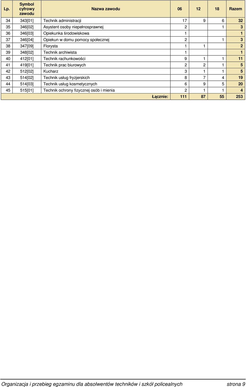 419[01] Technik prac biurowych 2 2 1 5 42 512[02] Kucharz 3 1 1 5 43 514[02] Technik usług fryzjerskich 8 7 4 19 44 514[03] Technik usług kosmetycznych 6 9 5