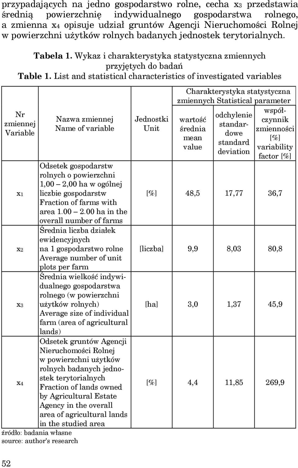 List and statistical characteristics of investigated variables Nr zmiennej Variable Nazwa zmiennej Name of variable Odsetek gospodarstw rolnych o powierzchni 1,00 2,00 ha w ogólnej x1 liczbie