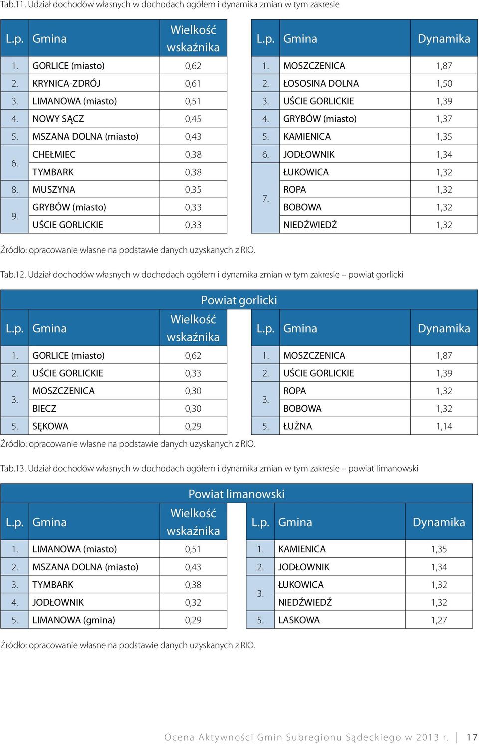 JODŁOWNIK 1,34 TYMBARK 0,38 ŁUKOWICA 1,32 8. MUSZYNA 0,35 ROPA 1,32 7. GRYBÓW (miasto) 0,33 BOBOWA 1,32 9. UŚCIE GORLICKIE 0,33 NIEDŹWIEDŹ 1,32 Tab.12.